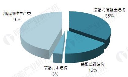 2016年119個(gè)裝配式建筑項(xiàng)目分布(單位：%)