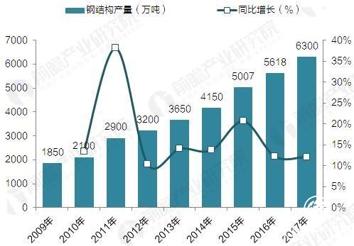 2009-2017年鋼結(jié)構(gòu)產(chǎn)量及其增長預(yù)測(單位：萬噸，%)