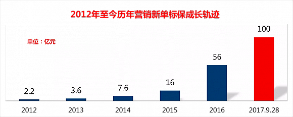 華夏人壽內(nèi)部獎勵營銷渠道 130億新單標(biāo)準(zhǔn)保費(fèi)是怎么來的？