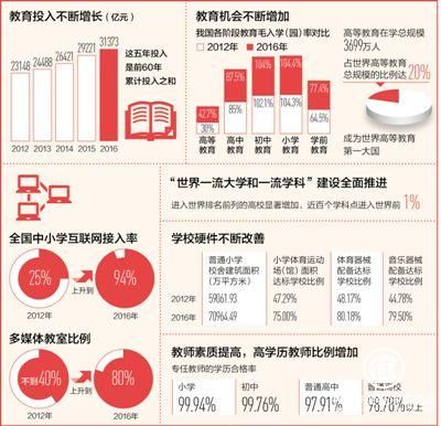 中國連續(xù)5年財政性教育經費占國內生產總值4%以上