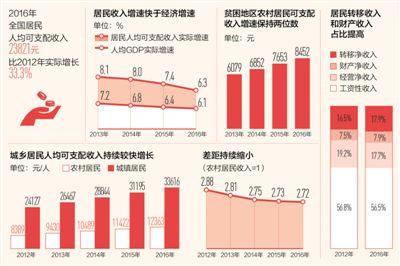 黨的十八大以來(lái)居民收入增速持續(xù)跑贏GDP