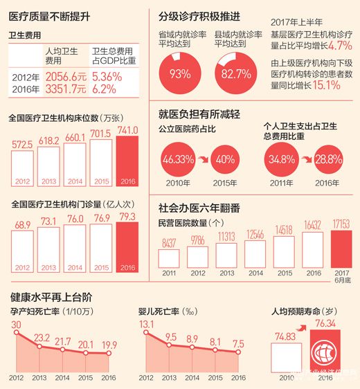 個(gè)人衛(wèi)生支出占比降至20年來(lái)最低  看病省事更省錢(qián)了