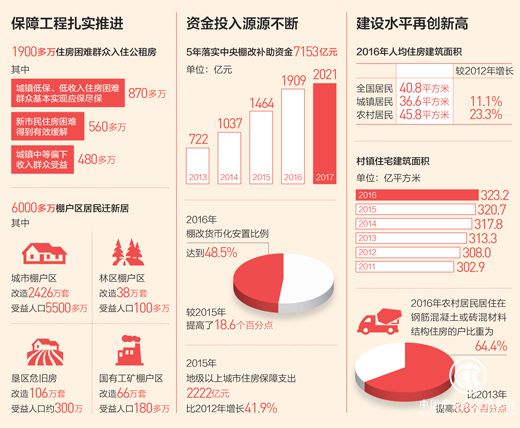 我國居民人均住房建筑面積達(dá)40.8平方米