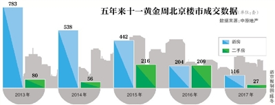 北京樓市成交降6成 黃金周不再“黃金”