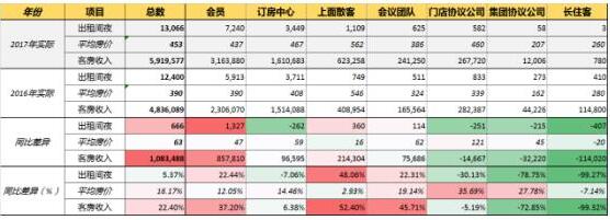 用大數(shù)據(jù)重塑整個酒店行業(yè) 鴻鵲將酒店利潤提高40-50%