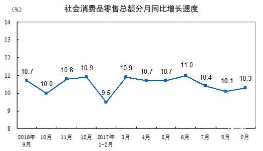 前三季度社會消費(fèi)品零售總額同比增10.4%