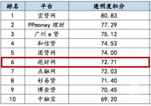 9月網(wǎng)貸發(fā)展指數(shù)百?gòu)?qiáng)榜公布抱財(cái)網(wǎng)透明度排名第六