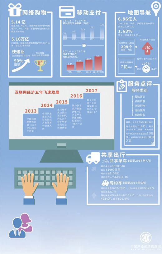 衣食住行一鍵解決 全民消費體驗不斷刷新