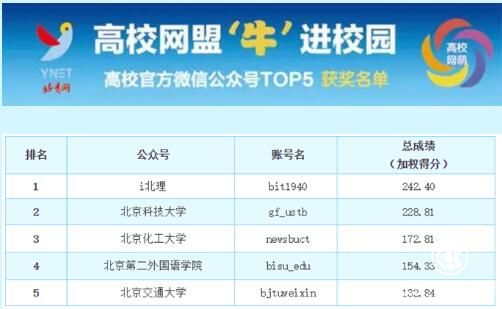 高校網盟自媒體星榜第九期評選結果公布