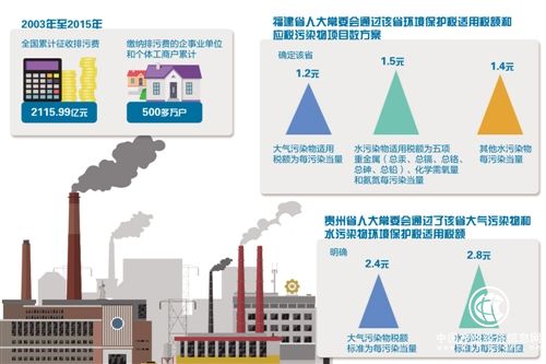 進入兩個多月倒計時 環(huán)保稅開征“箭在弦上”