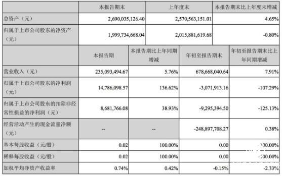 全通教育：三季度止虧為盈，單季盈利超千萬