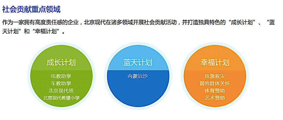 植根中國 圖說北京現(xiàn)代15年愛心公益路