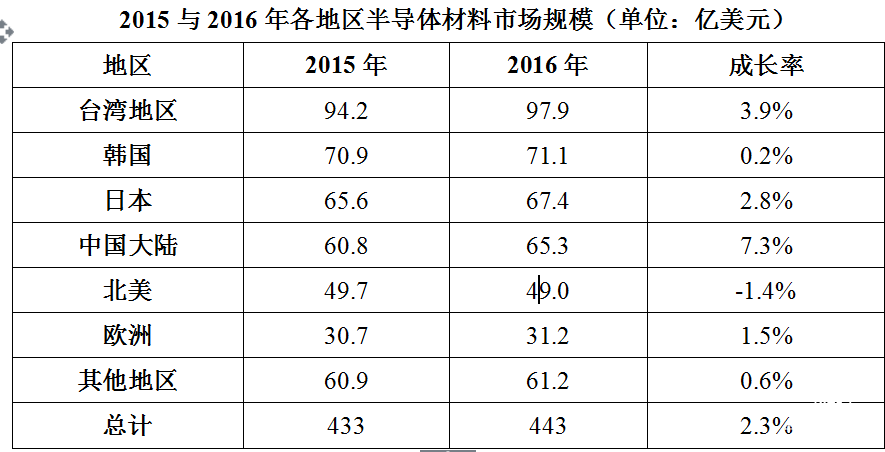 電子氣體空缺巨大 遠(yuǎn)遠(yuǎn)滿足不了市場(chǎng)需求