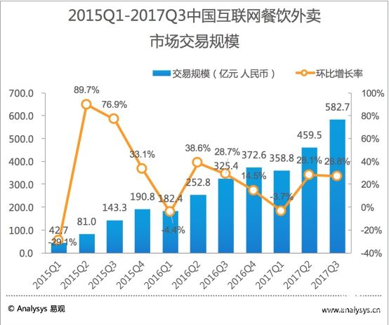 易觀：2017第3季度外賣三國變雙雄，餓了么攜百度外賣穩(wěn)居第一