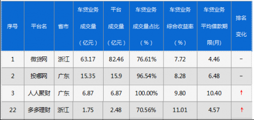 多多理財(cái)：十月份車貸業(yè)務(wù)排行榜成交上升平臺合規(guī)