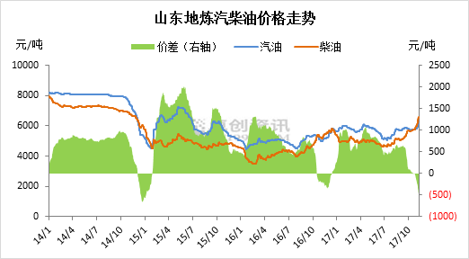 2017年山東獨(dú)立煉廠汽、柴油批發(fā)價格再度倒掛