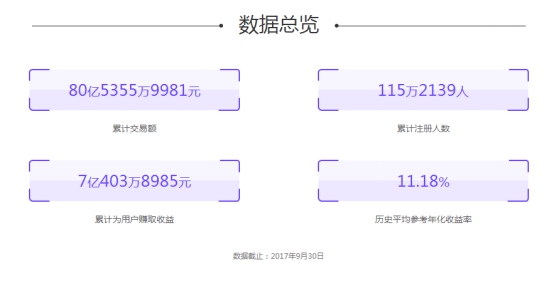 銀湖網(wǎng)發(fā)布2017年第三季度運營報告 交易額同比增加76%