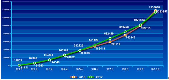 2018國考報(bào)名結(jié)束:138萬人過審 考生報(bào)名更趨均衡與理性