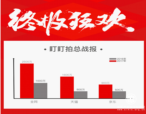 盯盯拍雙十一銷售額破兩千五百萬，完美收官