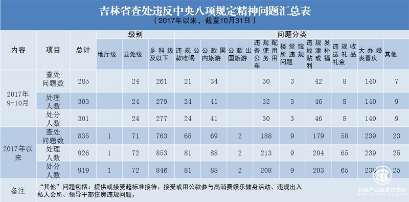 吉林:9至10月查處違反中央八項(xiàng)規(guī)定精神問(wèn)題285起