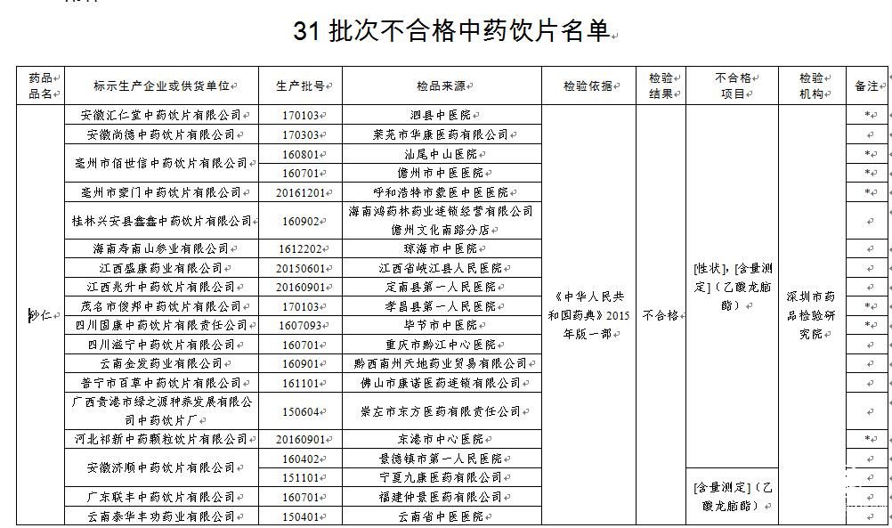 總局關(guān)于安徽濟順中藥等29家企業(yè)31批次中藥飲片不合格的通告