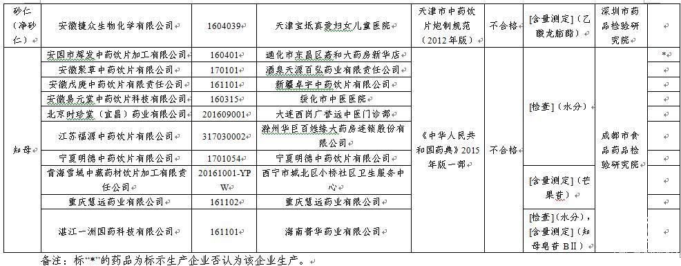 總局關(guān)于安徽濟順中藥等29家企業(yè)31批次中藥飲片不合格的通告