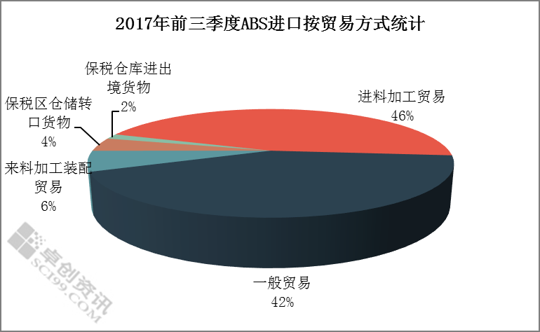 前三季度中國ABS進(jìn)口量創(chuàng)新高