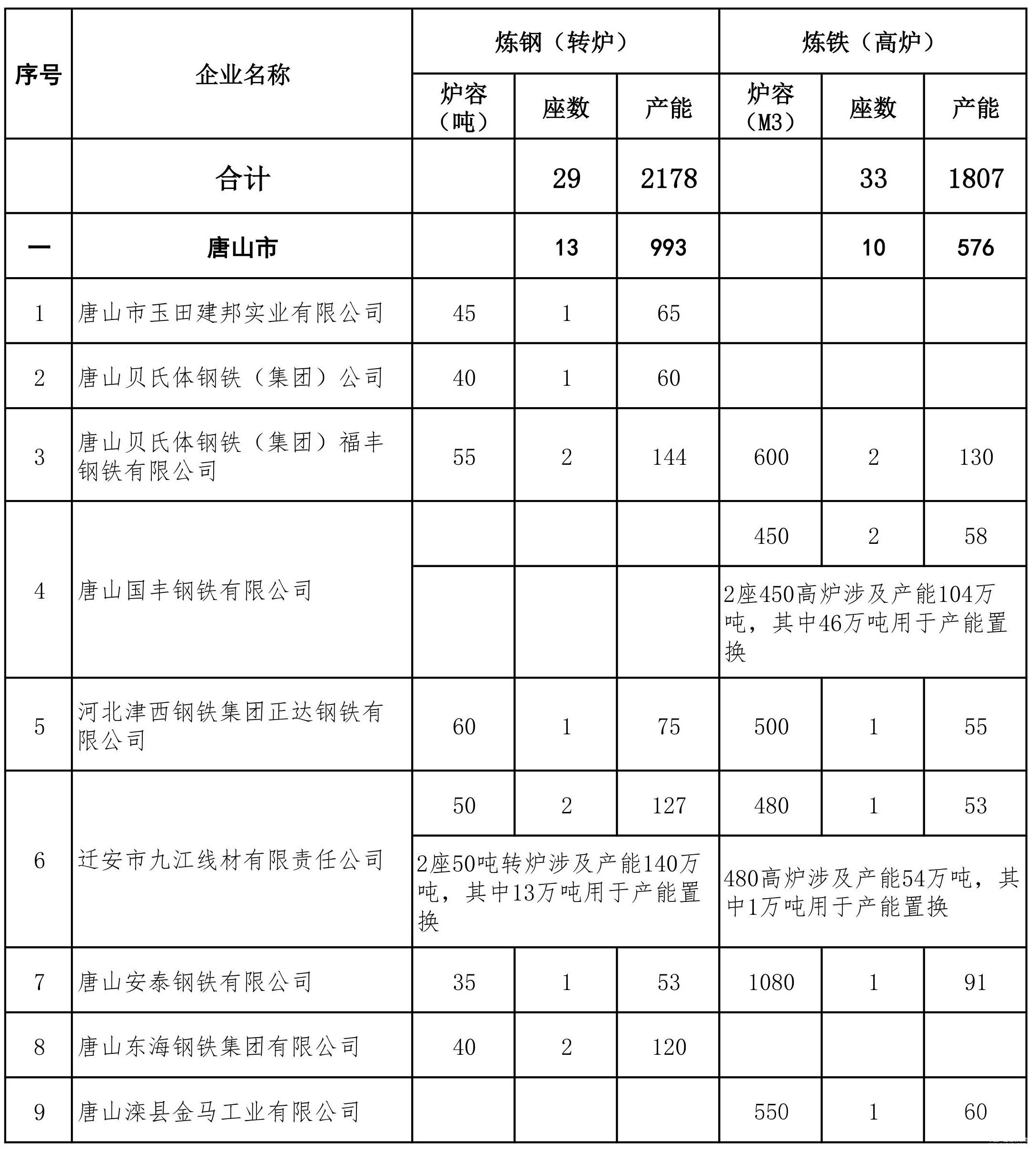 河北省2017年化解鋼鐵過剩產(chǎn)能計(jì)劃公示