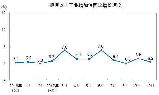 2017年10月規(guī)模以上工業(yè)增加值增長(zhǎng)6.2%