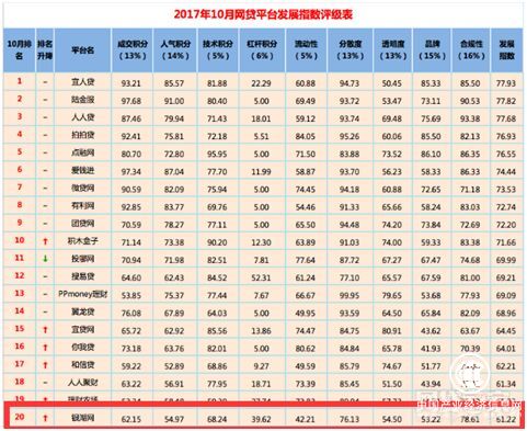 銀湖網躋身網貸之家10月全國P2P網貸平臺20強