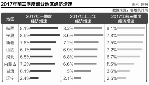 資源大省經(jīng)濟分化加劇 各省加速產(chǎn)業(yè)多元化