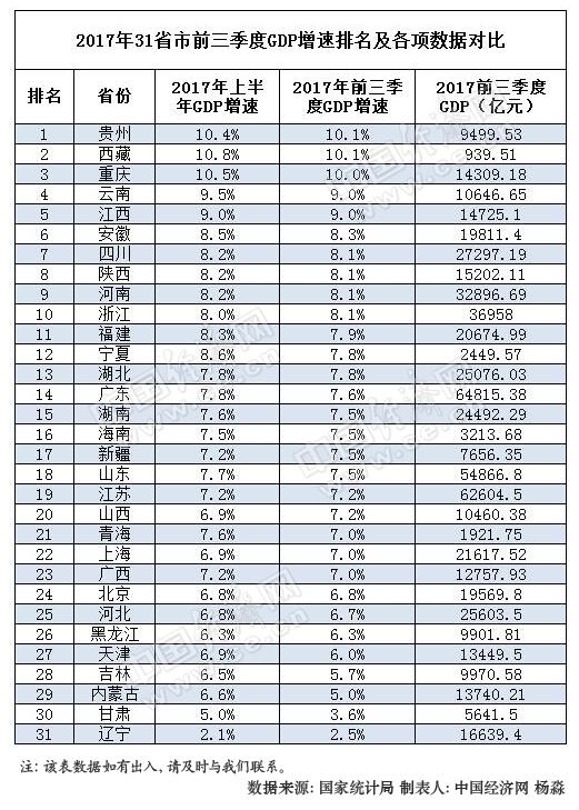 前三季20省區(qū)GDP增速較上半年回落 23地跑贏全國(表)