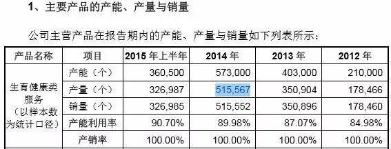 ▲生育健康類服務(wù)（以樣本數(shù)為統(tǒng)計(jì)口徑）產(chǎn)銷情況 數(shù)據(jù)來源：2015年申報(bào)稿