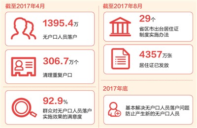 我國今年底將基本解決無戶口人員落戶問題