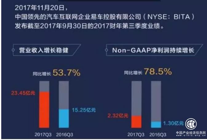 單季度營收23.45億元創(chuàng)行業(yè)新高：為什么是易車？