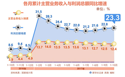 新興產(chǎn)業(yè)快速增長成中國經(jīng)濟新引擎