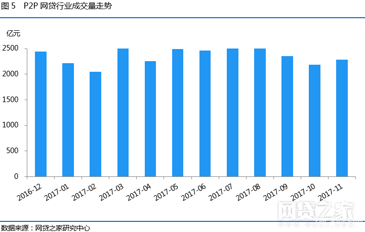 網(wǎng)貸之家：P2P網(wǎng)貸行業(yè)累計成交額破6萬億元