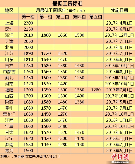 22地區(qū)上調(diào)最低工資標(biāo)準(zhǔn) 上海深圳等5地已超5000元