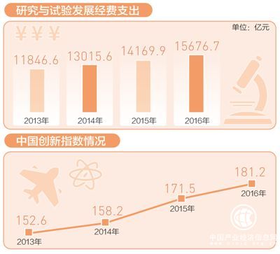 我國研發(fā)投入再創(chuàng)新高 研發(fā)強(qiáng)度超過歐盟15國平均水平