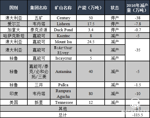 加佳有色：細(xì)說(shuō)海外鋅礦減產(chǎn) 警惕短缺慣性思維