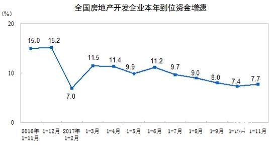 前11月房地產(chǎn)開發(fā)投資和銷售面積增速雙雙回落