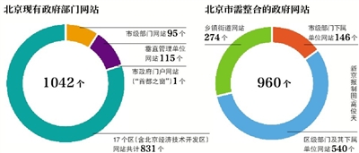 明年底北京政府網(wǎng)站將由千家減至80余家