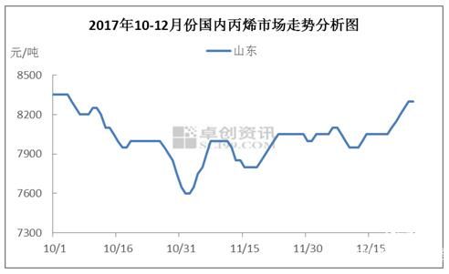 丙烯：供需利好，市場整體向好