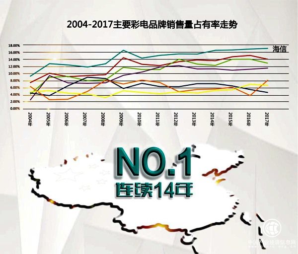 中怡康：海信電視連續(xù)14年中國市場(chǎng)第一