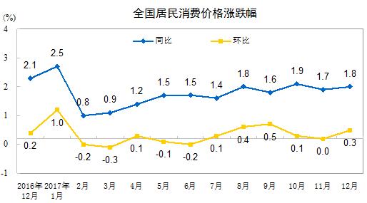 2017年12月CPI同比漲1.8% 漲幅略有擴(kuò)大