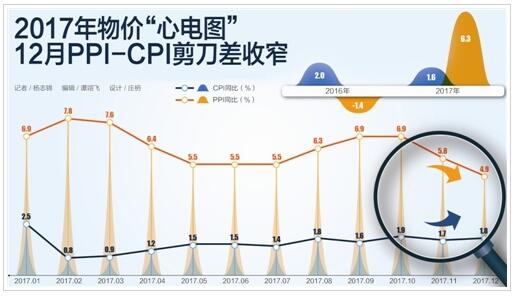 2017年物價“心電圖” 12月PPI-CPI剪刀差收窄