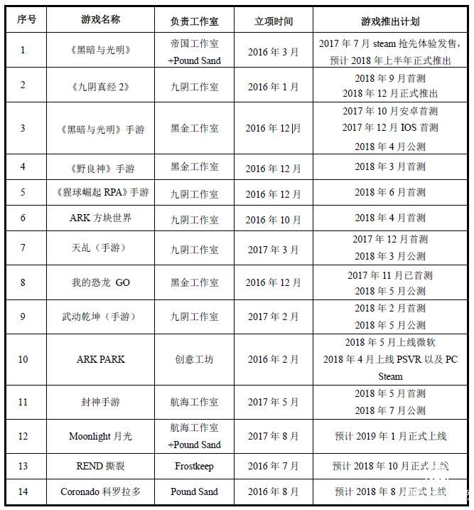 蝸牛數(shù)字上市資料披露，14款新作即將面市