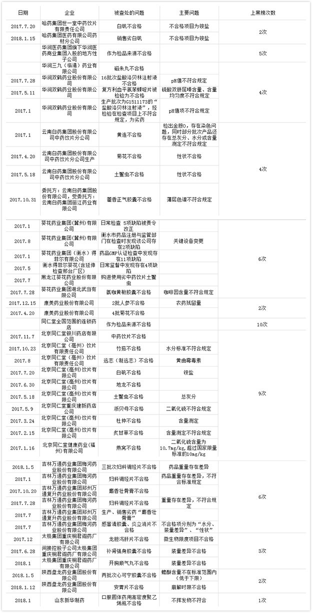 同仁堂旗下企業(yè)頻給“老字號”抹黑 一年十上質(zhì)量“黑榜”