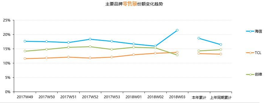 海信領(lǐng)銜高端化 彩電元春打響大屏戰(zhàn)