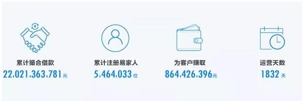 易通貸發(fā)布2017年運營報告：北京、廣東人最懂理財 天秤座財商最高